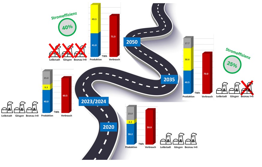 Roadmap Jürg Grossen Energie Schweiz 2050