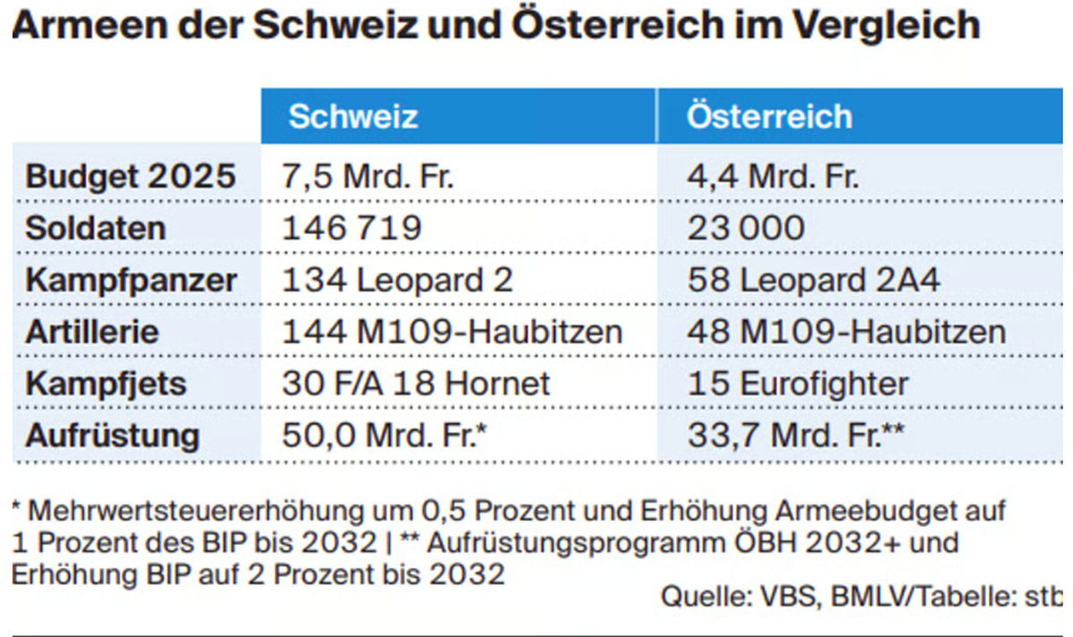 So sieht der Vergleich der Armeen der Schweiz und Österreichs aus.