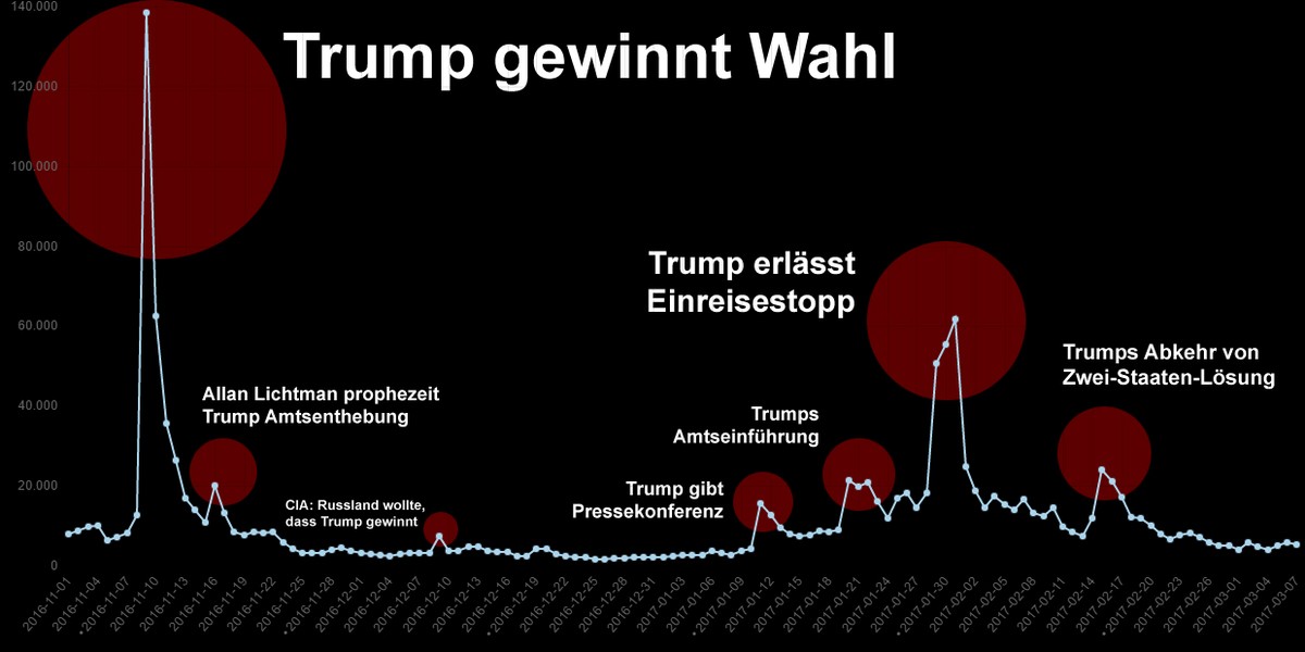 Zugriffsstatistiken für die Wikipedia-Seite&nbsp;Impeachment.