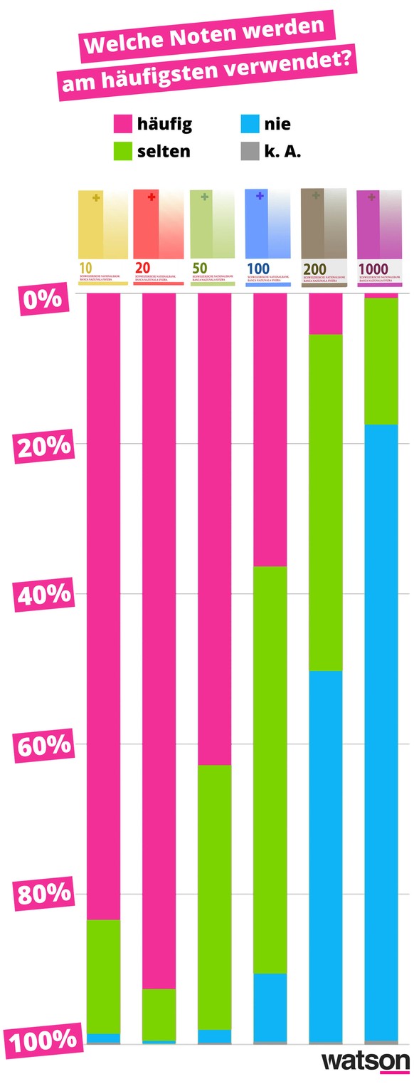 Grafiken Schweizer Noten Bargeld Schweizer Nationalbank