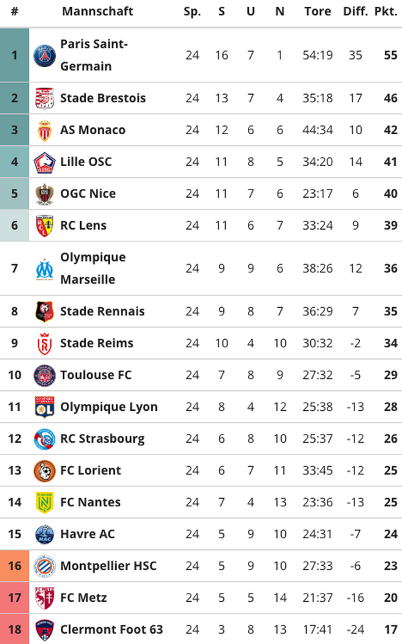 Ligue 1 Tabelle 3. März 2024