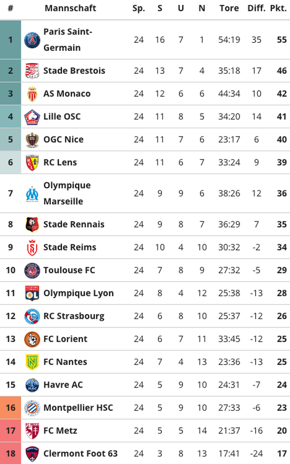 French league schedule March 3, 2024