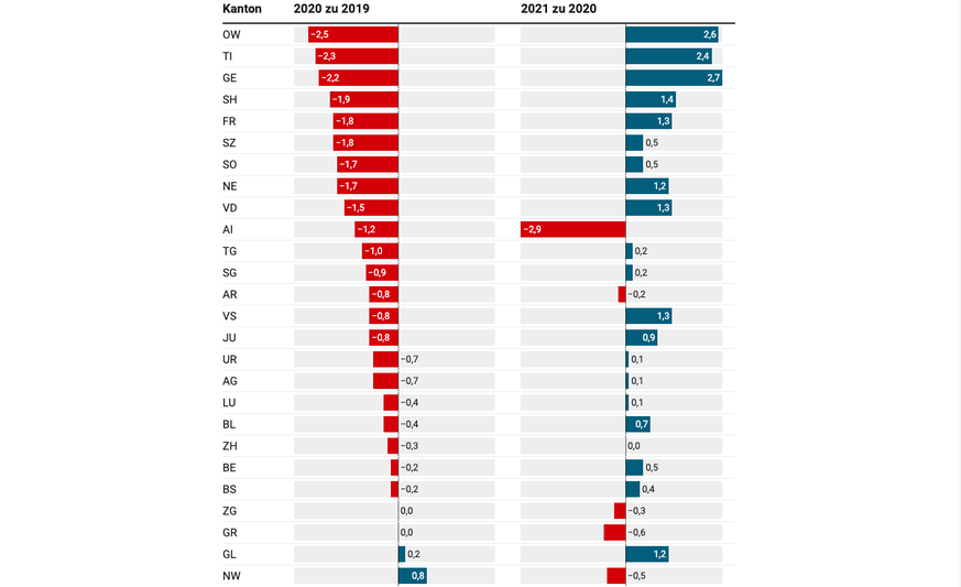 Die Veränderung der Lebenserwartung (von Männern) in den Pandemiejahren, in Jahren.