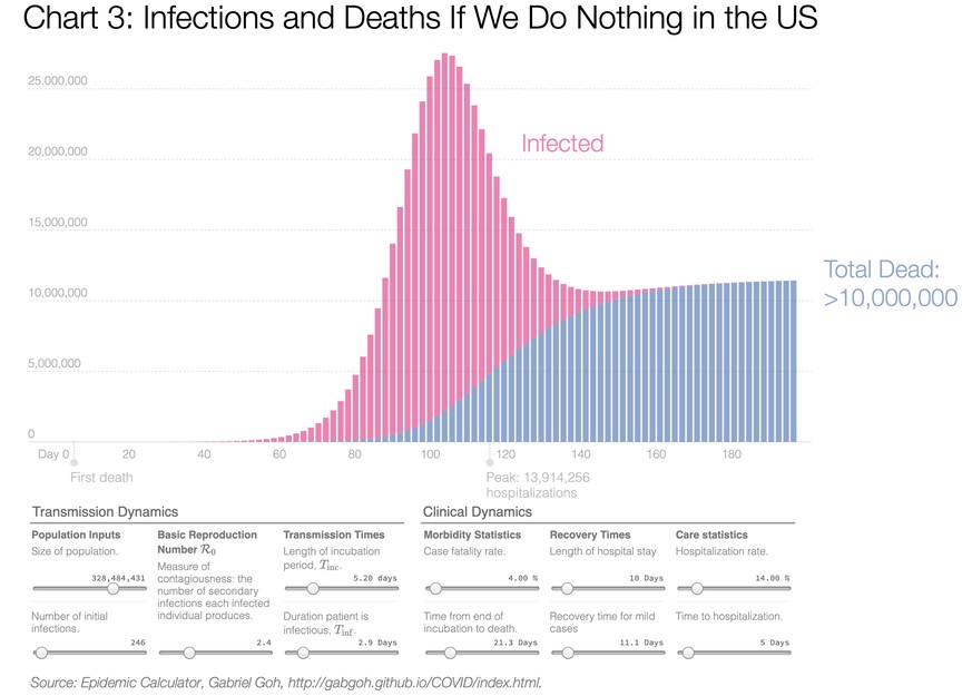 Infektionen (rot) und Todesfälle (blau) in den USA, falls keine Massnahmen ergriffen würden. Pueyo hat das Diagramm mithilfe eines <a target="_blank" rel="nofollow" href="http://gabgoh.github.io/COVID/index.html">Epidemierechners</a> erstellt und dabei eine Mortalität von 4 % und eine Übertragungsrate (R<sub>0</sub>) von 2,4 angenommen.  