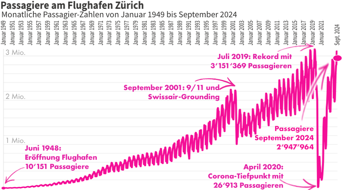 Passagierzahlen Flughafen Zürich September 2024