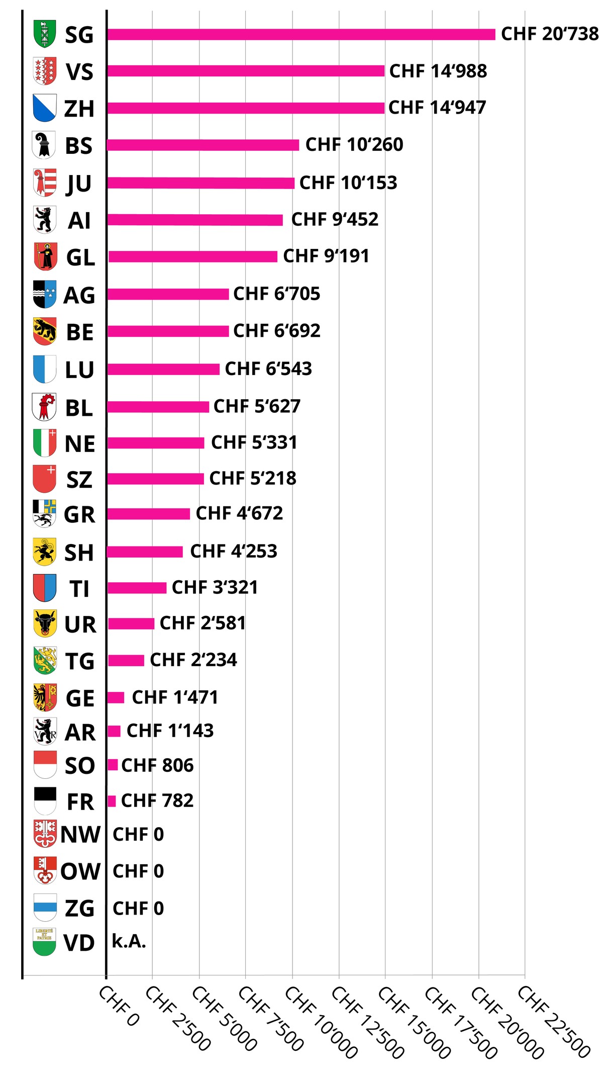 Lehrerlöhne pro Kanton 2020: Kindergarten