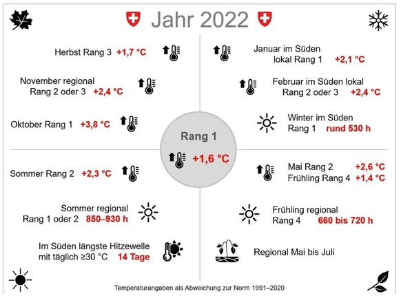 Grafik Klima AZ