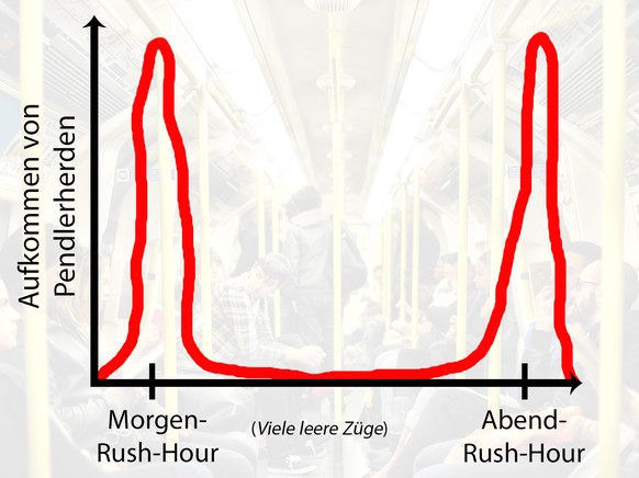 Eine klassisch bimodale Häufigkeitsverteilung, wie es von Pendlerherden nicht anders zu erwarten war.