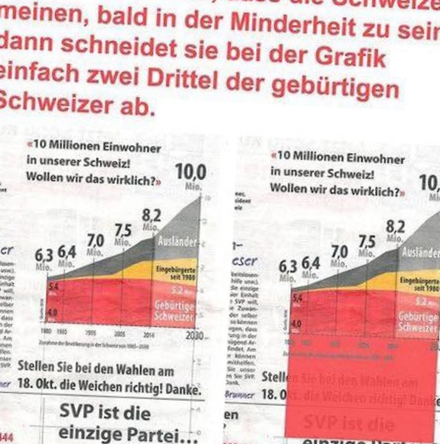 Wie die SVP mit rechnerischen und grafischen Tricks den Ausländeranteil in der Schweiz hochpuscht