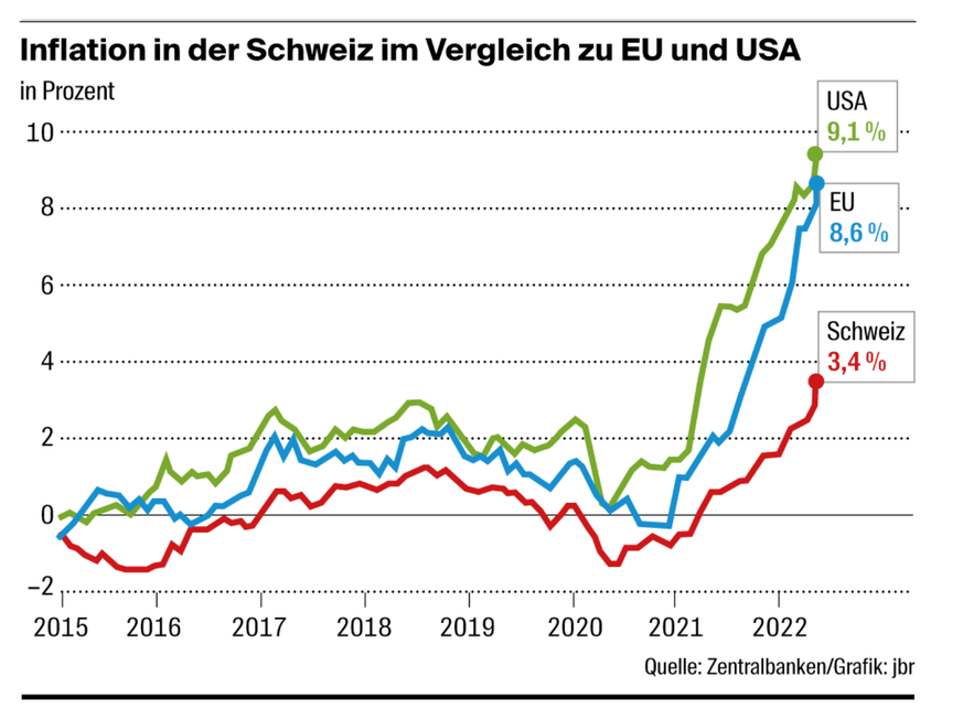 Schweizerische Nationalbank Grafik