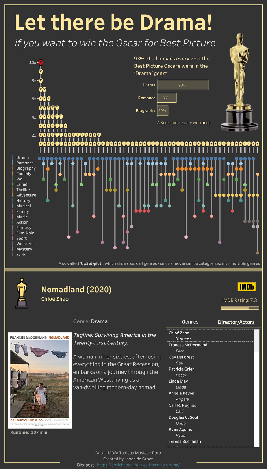 drama oscars

https://public.tableau.com/app/profile/antichaos/viz/LettherebeDrama_17138100802280/Genre
