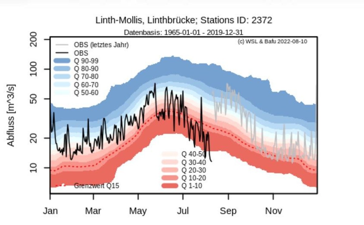So niedrig war der Abfluss der Linth bei Mollis im August noch nie.