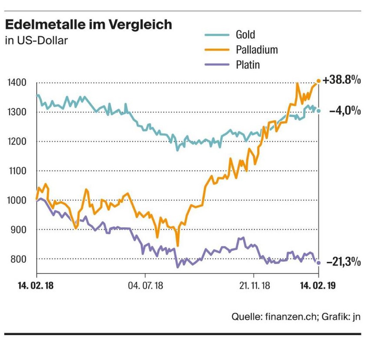 Palladium: Das neue Lieblings-Edelmetall an den Börsen. Seit dem 5. Dezember 2018 übersteigt der Palladium-Preis den Goldpreis.