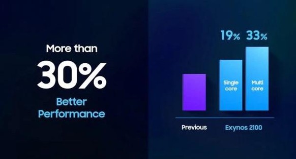 Samsung Exynos 2100