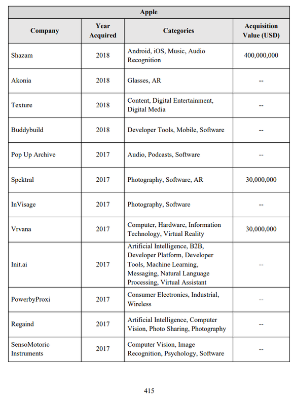 Der Bericht (PDF) führt über 44 Seiten Hunderte Firmenübernahmen von Amazon, Apple, Facebook und Google auf.