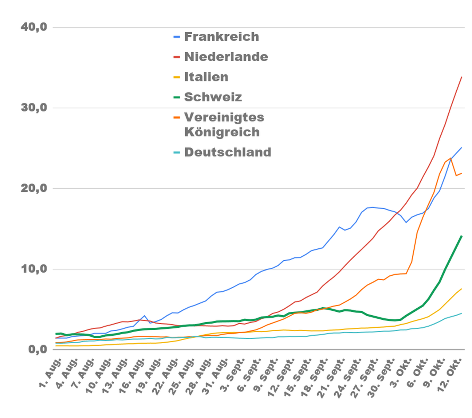Das zeigt die Grafik: Anzahl Coronavirus-Neuansteckungen pro 100'000 Einwohner im 7-Tages-Schnitt nach Datum.