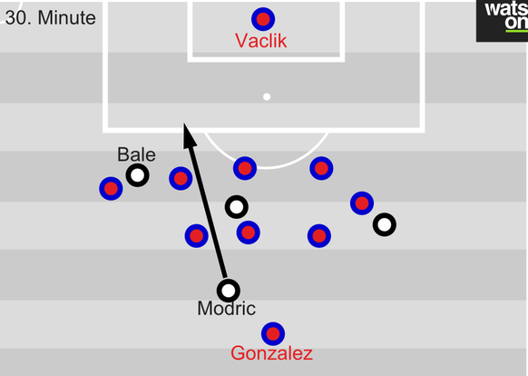 Modric kann das zweite Tor von Real ungestört aus dem Zentrum einleiten. Basel steht in dieser Szene zwar kompakt und verschliesst die Passwege, übt jedoch keinerlei Druck im Zentrum aus – Modric Mann ...