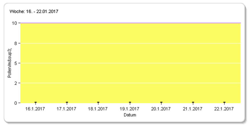 Gelb bedeutet eine schwache Vorkommnis von Haselpollen.