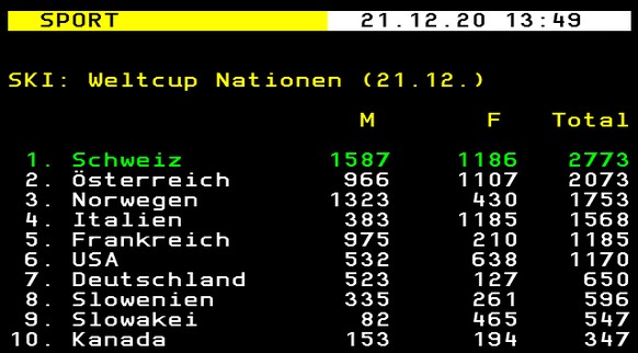 ZenhÃ¤usern gewinnt den Slalom von Alta Badia â Yule auf Rang 7, Nef auf 8 \nRamon, das isch ja BIRNENWEICH! :-D
Von 8 auf 1 gefahren.. und dazu Yule und Nef in den Top 10. Insgesamt haben 6 Schweiz ...