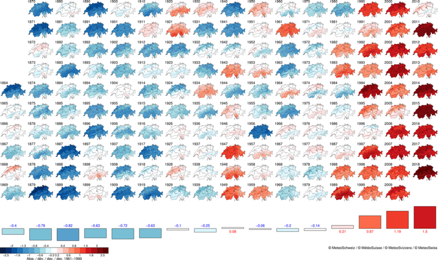 Temperaturabweichungen vom Mittel 1961-1990 in der Schweiz für jedes Jahr seit 1864. Jahre unter dem Mittel sind in blau, Jahre über dem Mittel rot dargestellt. Im unteren Teil der Grafik sind die Abw ...