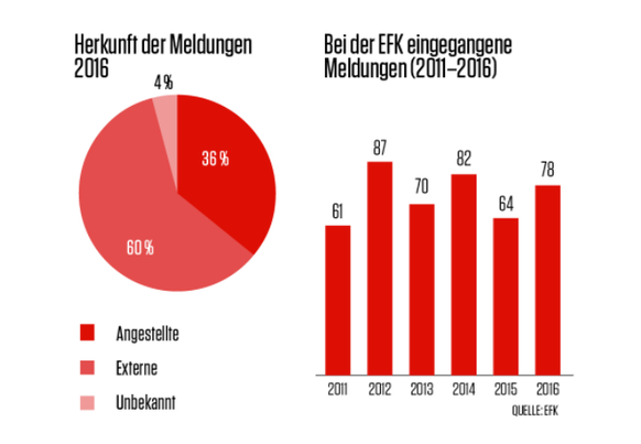 Eidgenössische Finanzkommission, Korruption, Whistleblowing, Meldestelle, Plattform