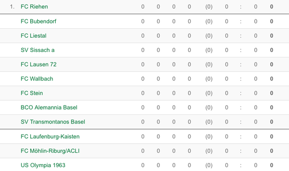 Härter hätte es die Gruppe 1 der 3. Liga nicht treffen können. Olympia will hoch hinaus, Transmontanos Basel ist immer eine Wundertüte, Lausen und Stein waren unter Wert geschlagen und Alemannia Basel ...