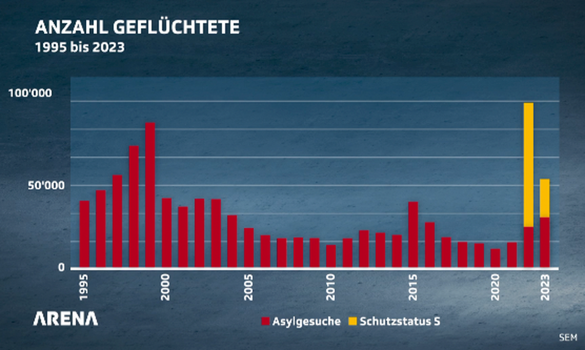 Der Anstieg in den 90er-Jahren ist auf den Krieg im Kosovo zurückzuführen, 2015 kam es zur europäischen Flüchtlingskrise.