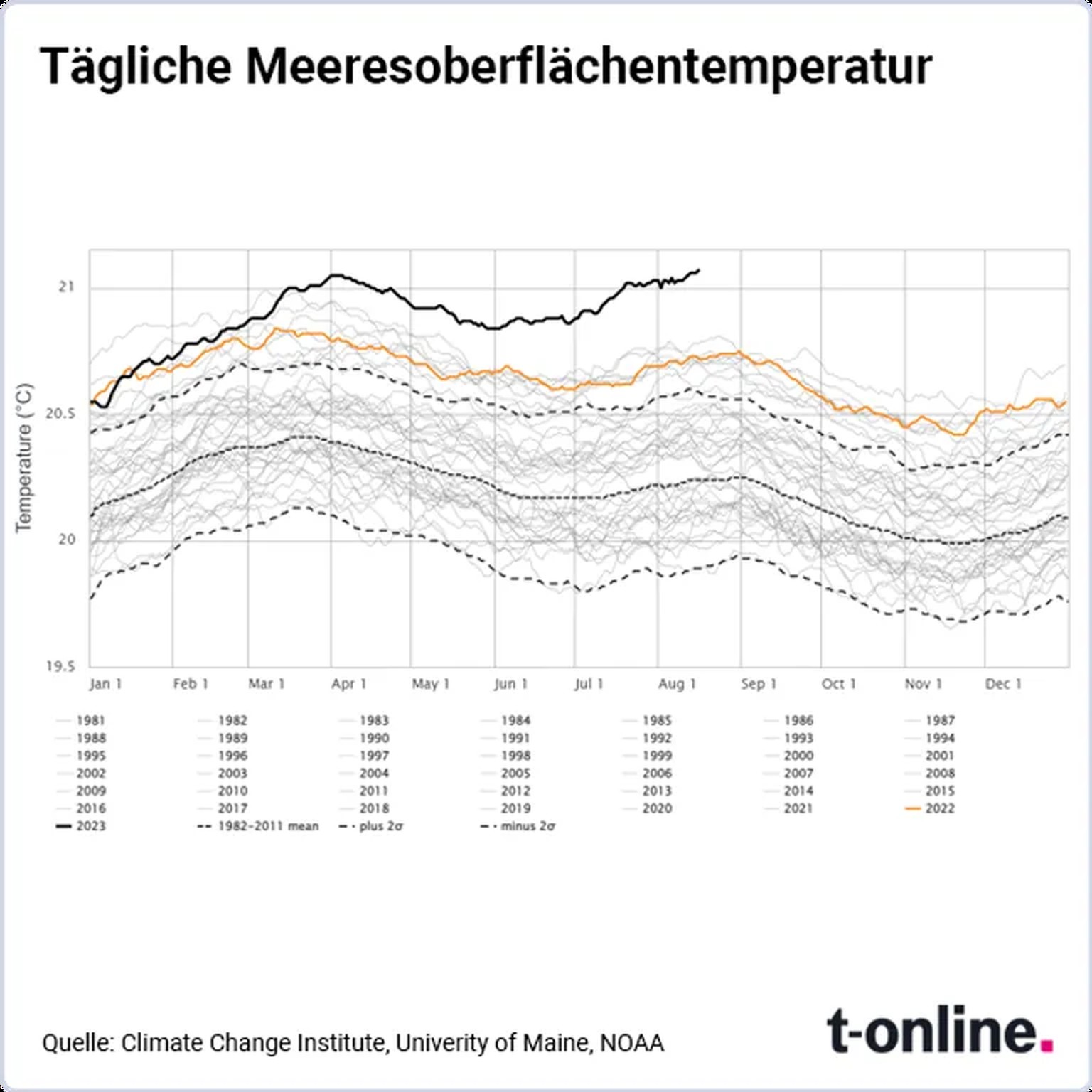 Tägliche Meeresoberflächentemperatur