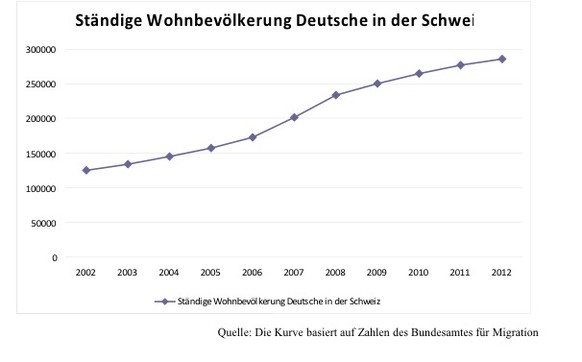 Deutschenfeindlichkeit ... was&#039;n das? Zwei von drei Deutschen bleiben in der Schweiz
Statisik, frei interpretiert:

&quot;Die gute Integration zeigen auch andere Statistiken: Die Zahl der binat ...