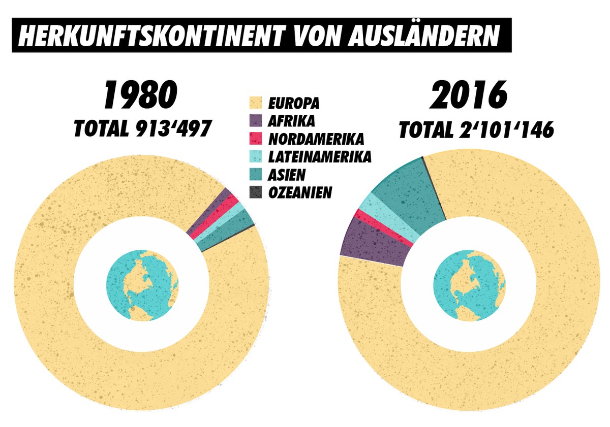 Herkunftskontinent von Ausländern, Schweiz, 1980 und 2016