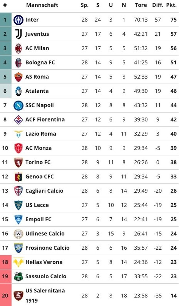 Serie A Tabelle 9. März 2024