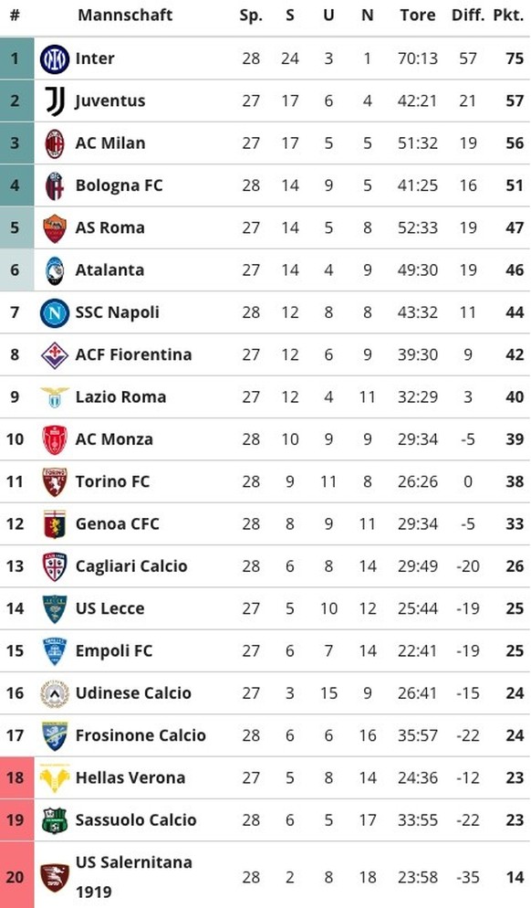 Serie A Tabelle 9. März 2024