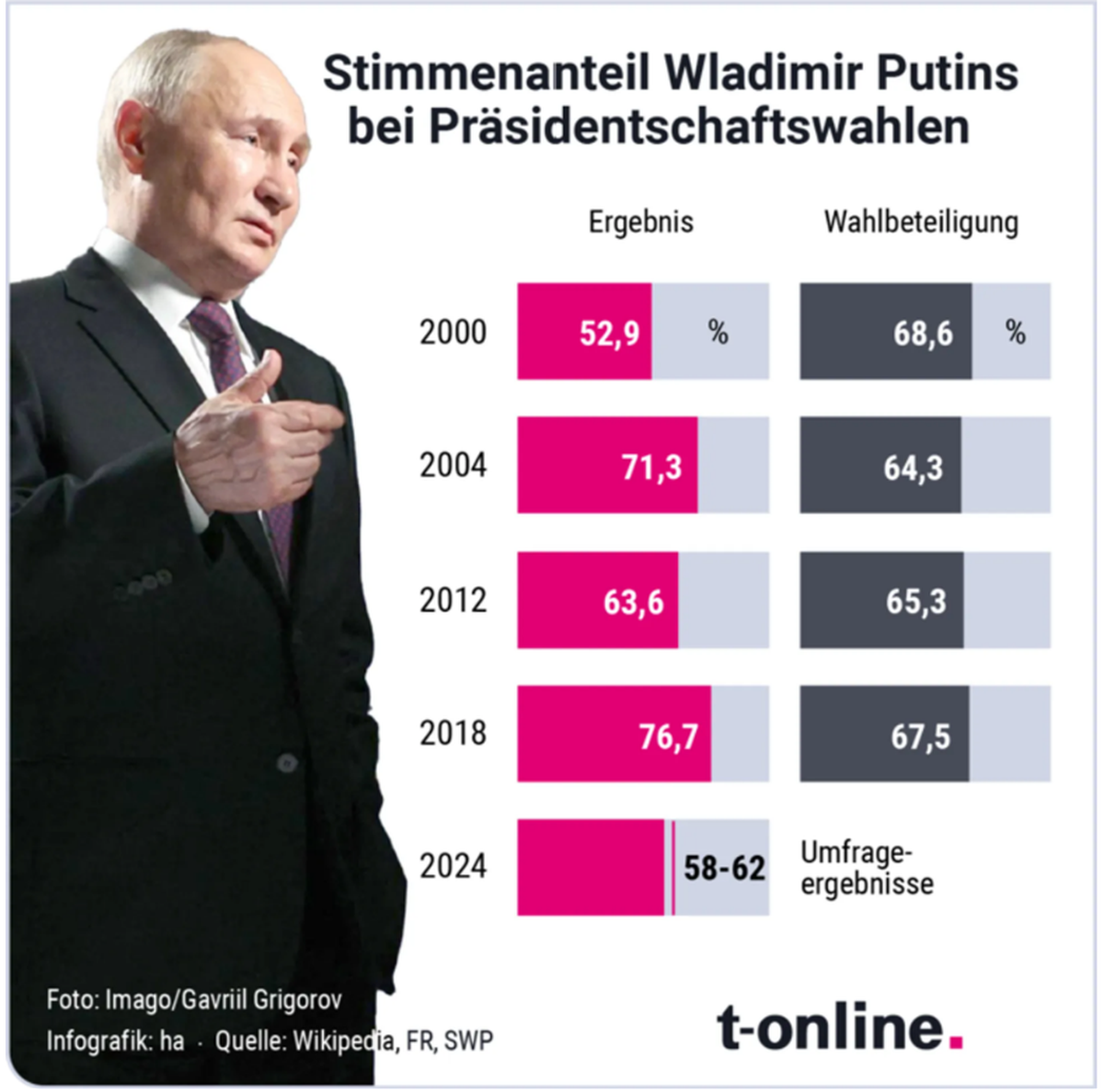 Stimmenanteil Wahlen Russland