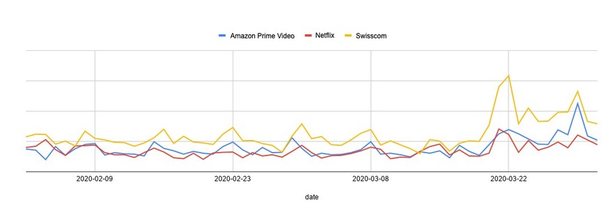 So hat sich das Streaming-Verhalten in der Schweiz verändert.