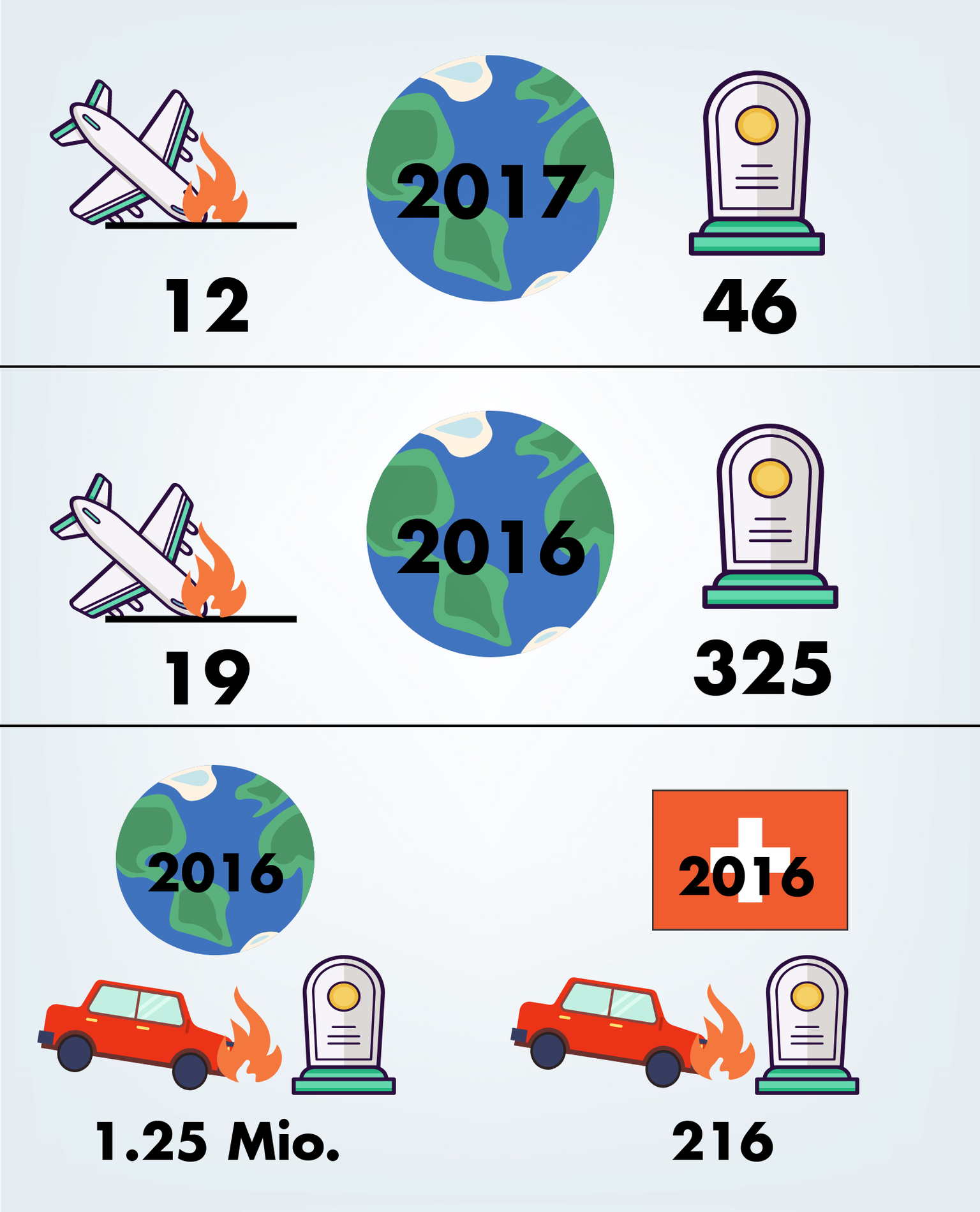 2016 gab es siebenmal mehr Tote bei Flugzeugunfällen als 2017.