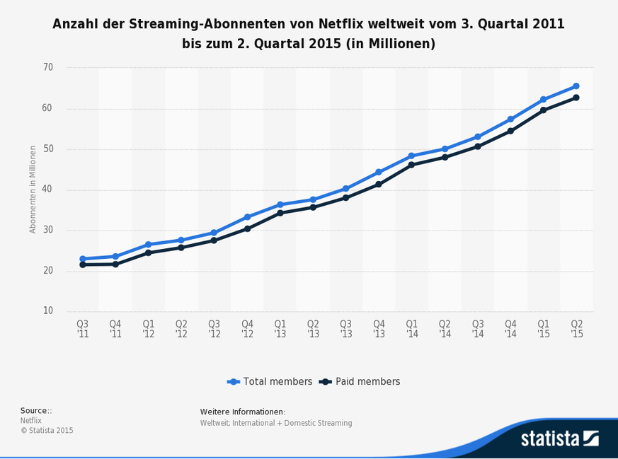 Netflix wächst derzeit vor allem in Europa stark.