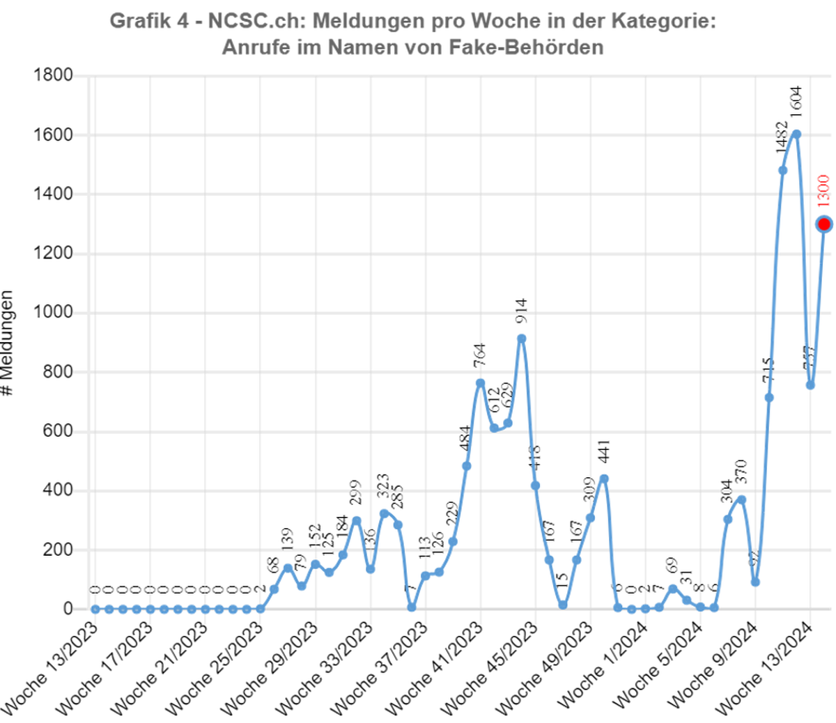 Die Angreifer haben ihre Betrugsversuche in den letzten Wochen intensiviert.