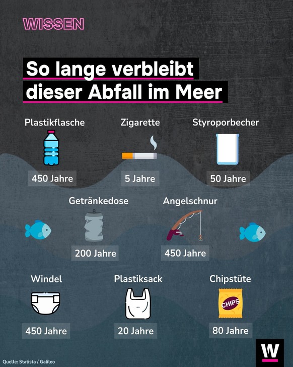 &lt;p&gt;Abfall kann mehrere Jahrhunderte im Meer verbleiben, bis er verrottet.&lt;/p&gt;