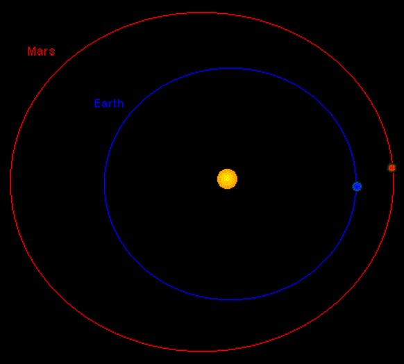 Die Distanz zwischen Erde und Mars schwankt entsprechend der jeweiligen Position der Planeten auf ihrer Umlaufbahn um die Sonne. Der mittlere Abstand beträgt etwa 225 Mio. Kilometer.