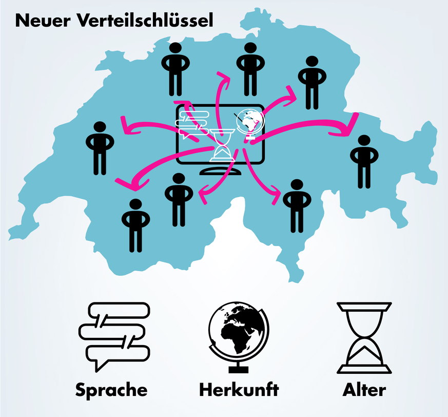 Der von den ETH-Forschern entwickelte Algorithmus achtet bei der Zuteilung auf Faktoren wie Sprache, Alter und Herkunft der Asylsuchenden.&nbsp;