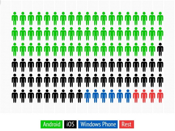 Android 49.5%, iOS 42.2%, Windows Phone 5.2%, Rest 3.1%.