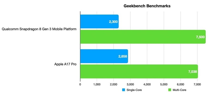 Laut Geekbench sind die neusten Handys von Samsung und Apple ungefähr gleich schnell. Im Alltag wird man keinen Unterschied bemerken.