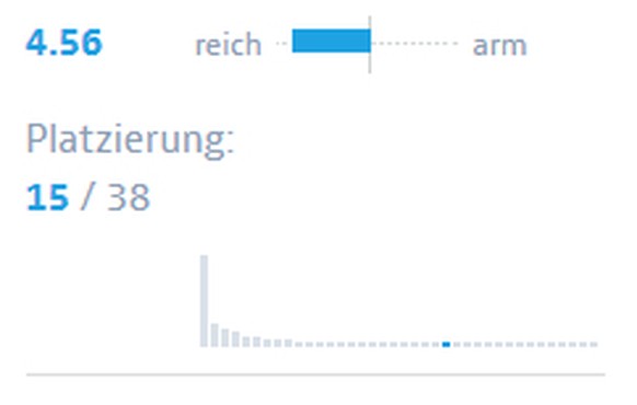 Quelle OECD