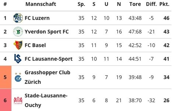 Super League Tabelle 11. Mai 2024