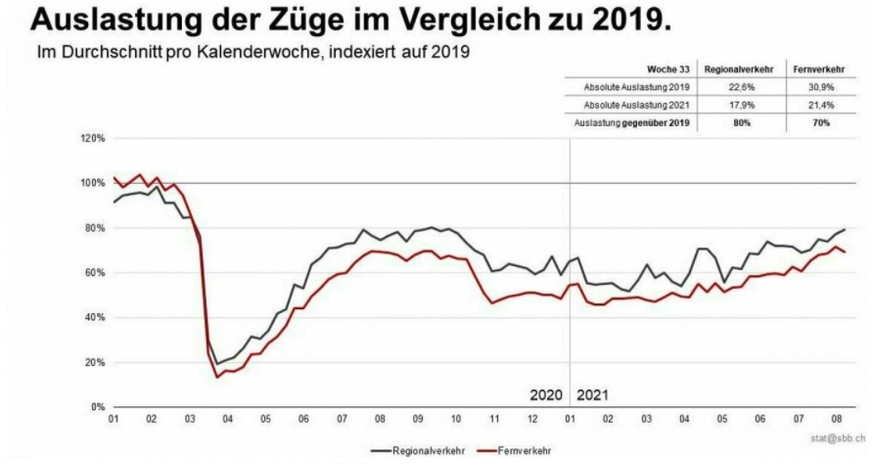 Auslastung im Vergleich zu 2019 (KW 33). Die Auslastung lag in der Woche vom 16. August bis 22. August im Fernverkehr bei 70 Prozent gegenüber 2019, im Regionalverkehr bei 80 Prozent gegenüber 2019.