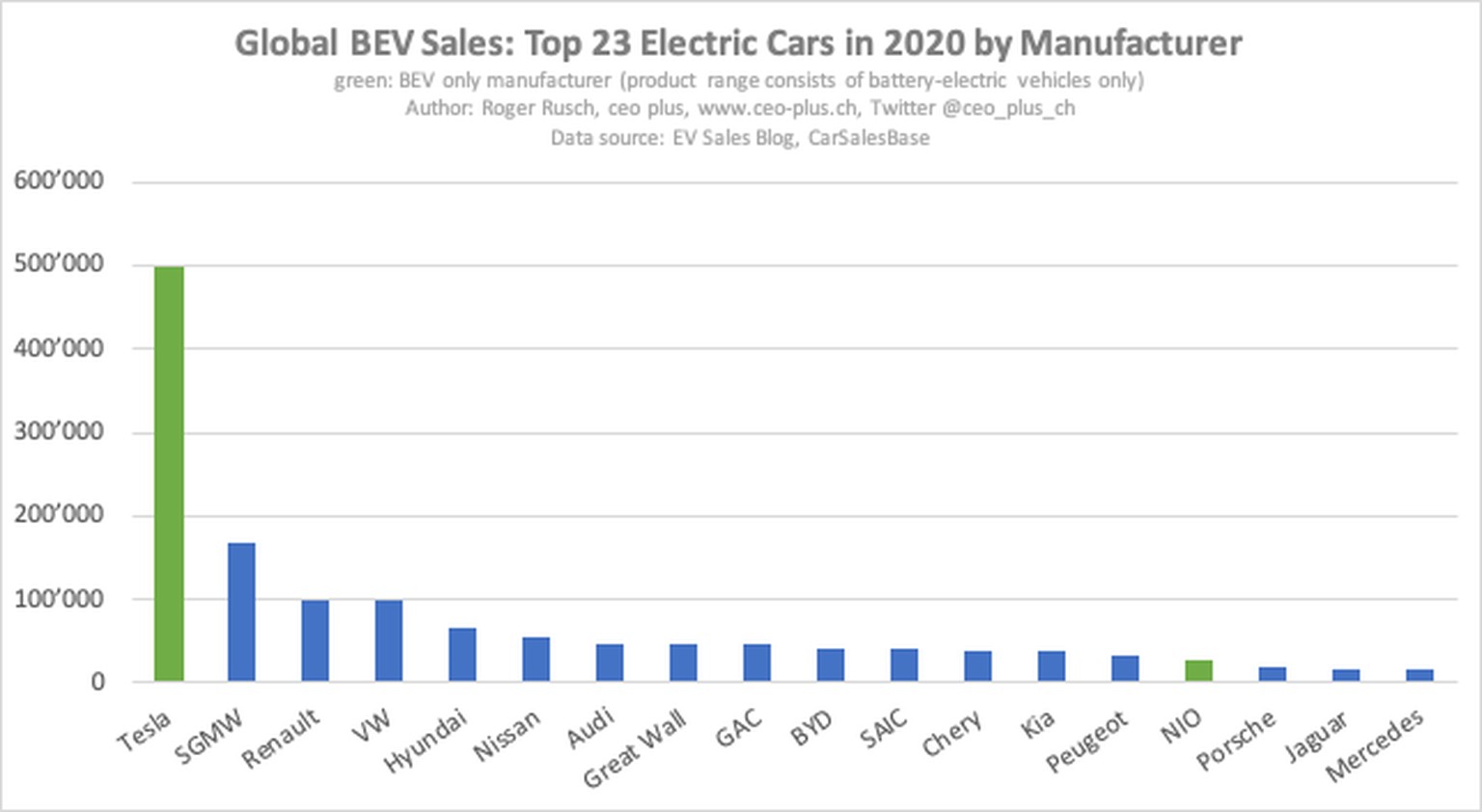 SGMW: SAIC + GM + Wuling, ein Gemeinschaftsunternehmen von SAIC Motor Corporation und Wuling aus China sowie General Motors aus den USA. Tesla und Nio produzieren nur E-Autos.