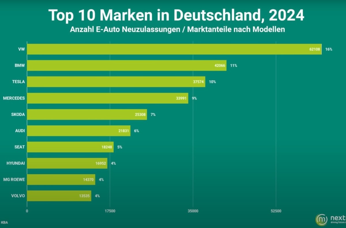 Die meistverkaufte E-Auto-Marke in Deutschland ist VW, vor BMW, Tesla und Mercedes.