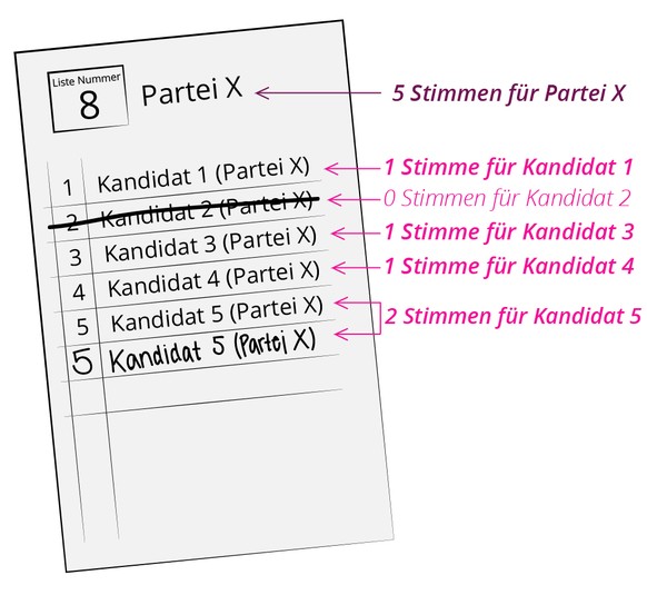 Hier wurde ein Kandidat gestrichen und dafür ein anderer kumuliert. Die Anzahl der Parteistimmen für Partei X bleibt gleich.
