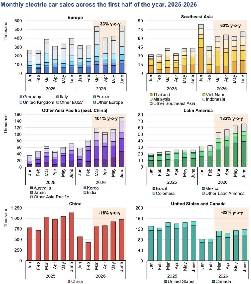 Hinweis: Die einzelnen Grafiken haben unterschiedliche Y-Achsen, um das Wachstum von 2025 bis 2026 innerhalb der einzelnen Regionen besser zu zeigen.
