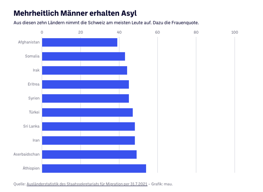 Aus diesen zehn Ländern nimmt die Schweiz am meisten Leute auf. Dazu die Frauenquote.